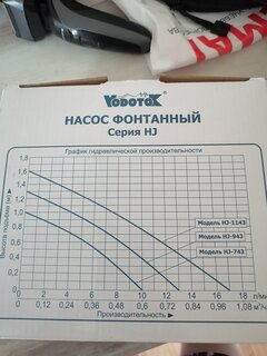 Насос фонтанный, Vodotok, 1/2 '', 5 м, 22 Вт, глубина погружения 2 м, напор 1.6 м, 1 м³/ч, HJ-1143 - фото 8 от пользователя